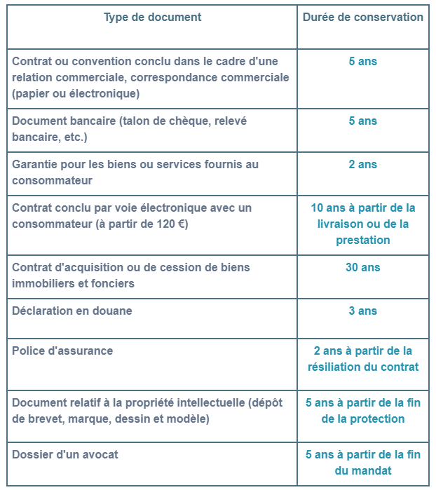 Délais de conservation des documents civils et commerciaux dans une entreprise : contrat, correspondance, document bancaire, garantie des biens et services