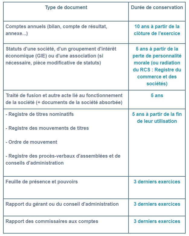 Délai conservation des documents sociaux pour société commerciale