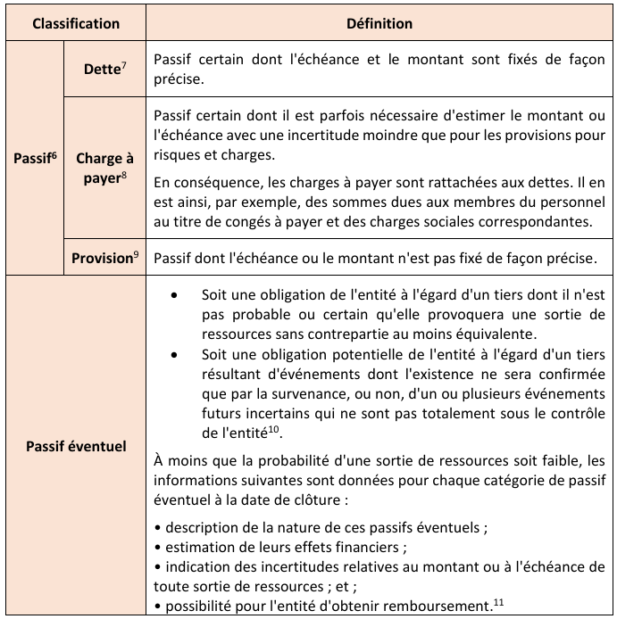 critères de distinction des passifs