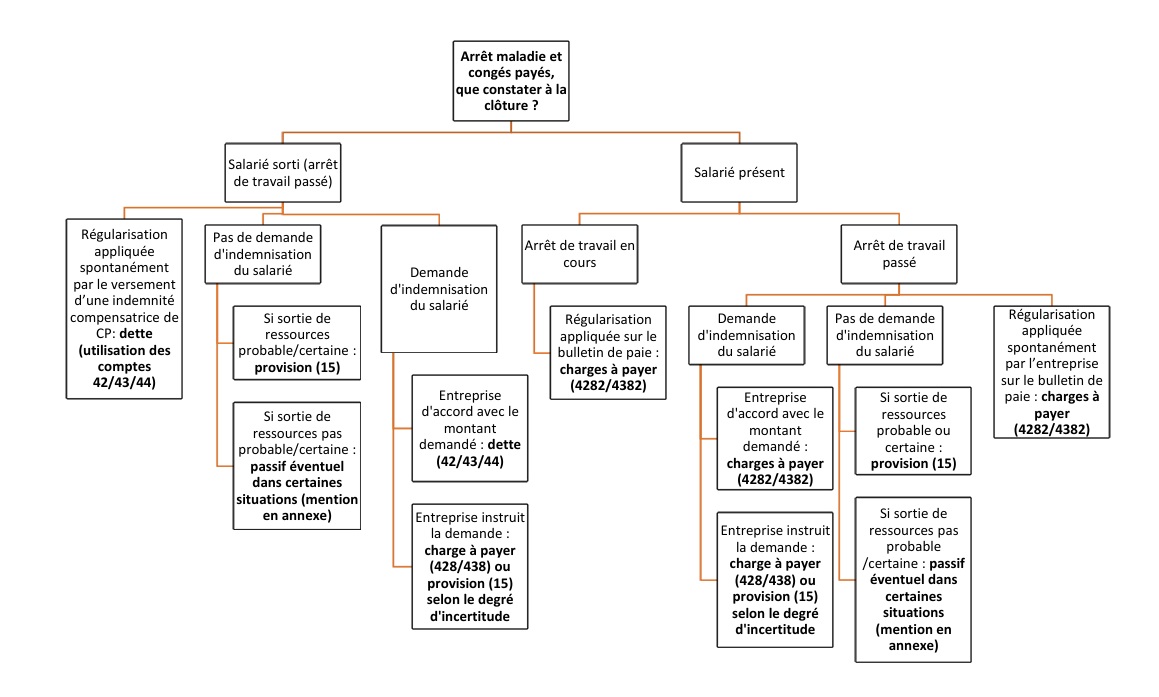 arrêt maladie, congés payés et clôture comptable infographie détaillée