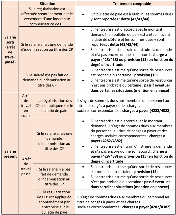 traitement comptable des arrêts maladie et congés payés