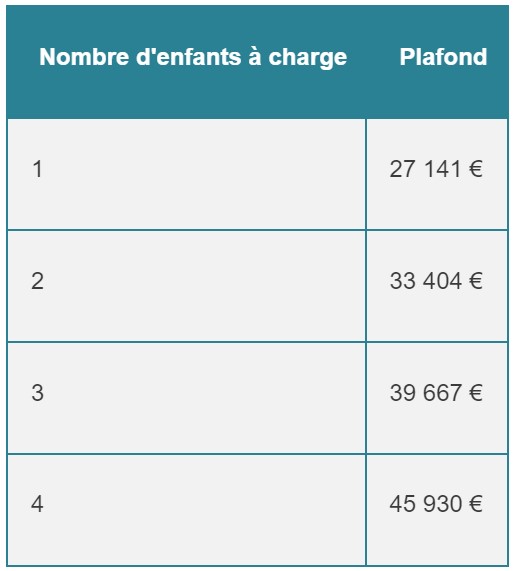 Allocation Rentrée Scolaire : plafonds